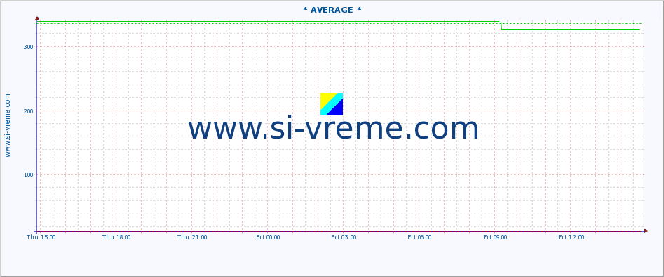  :: * AVERAGE * :: height |  |  :: last day / 5 minutes.