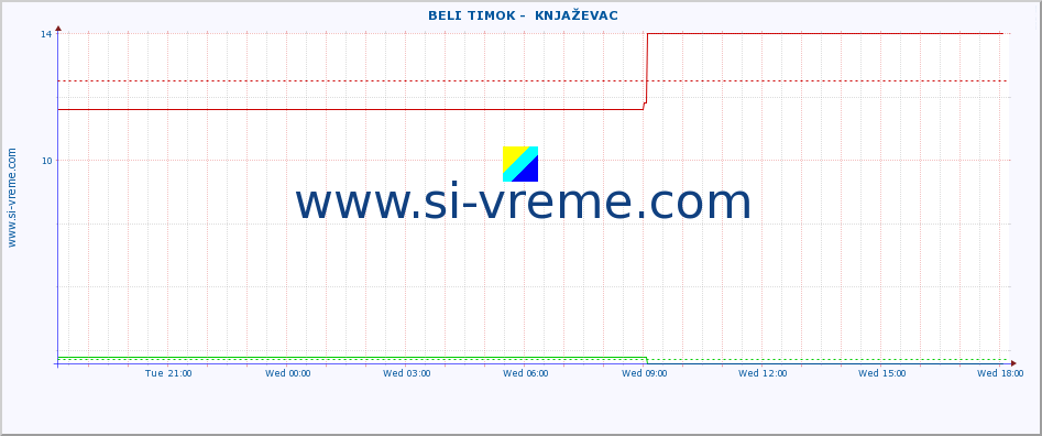  ::  BELI TIMOK -  KNJAŽEVAC :: height |  |  :: last day / 5 minutes.