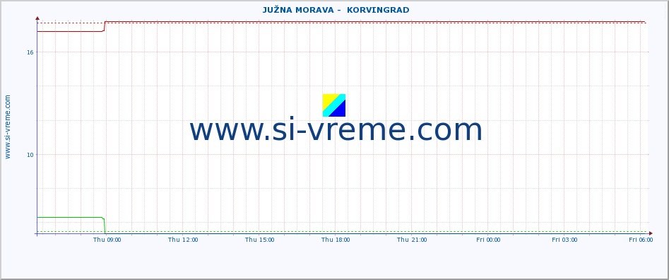  ::  JUŽNA MORAVA -  KORVINGRAD :: height |  |  :: last day / 5 minutes.