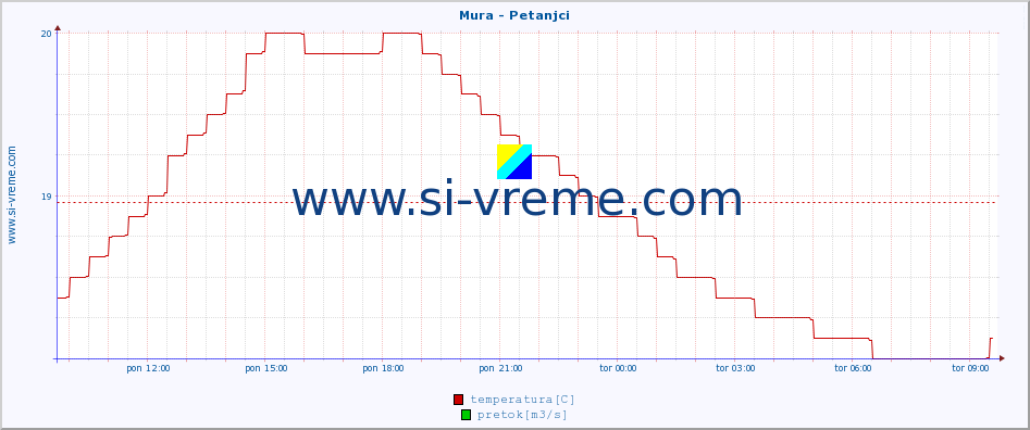 POVPREČJE :: Mura - Petanjci :: temperatura | pretok | višina :: zadnji dan / 5 minut.