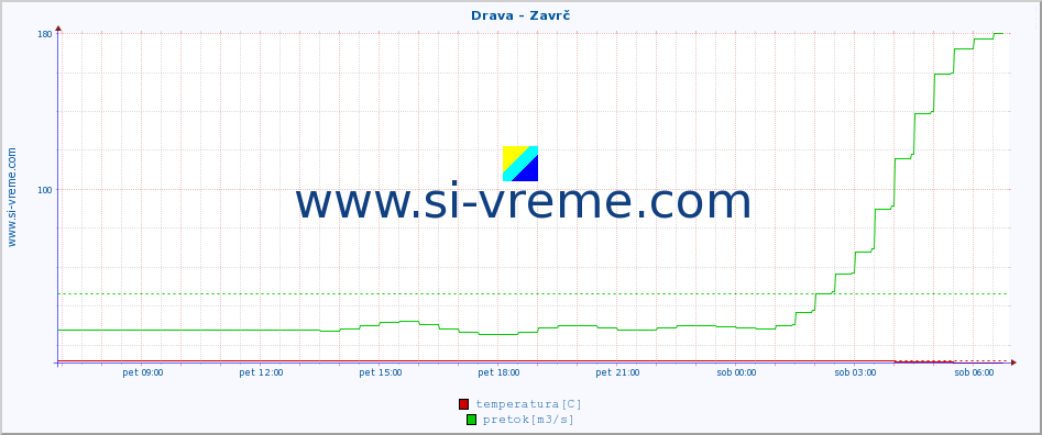 POVPREČJE :: Drava - Zavrč :: temperatura | pretok | višina :: zadnji dan / 5 minut.