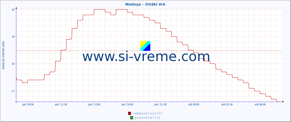 POVPREČJE :: Mislinja - Otiški Vrh :: temperatura | pretok | višina :: zadnji dan / 5 minut.