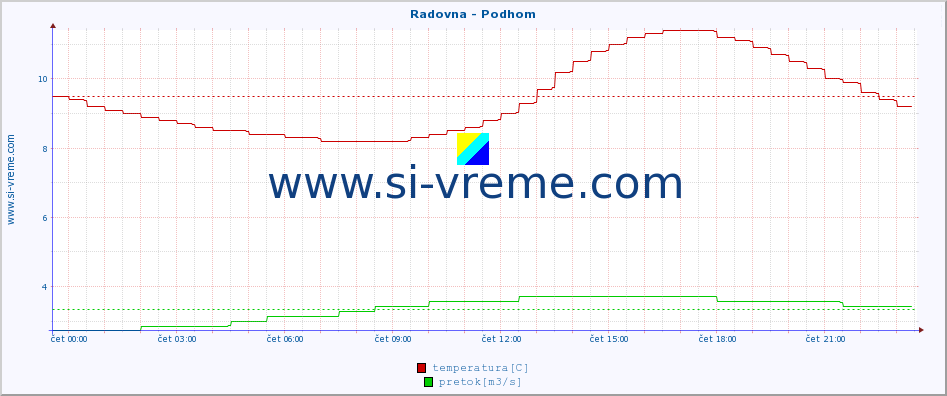 POVPREČJE :: Radovna - Podhom :: temperatura | pretok | višina :: zadnji dan / 5 minut.