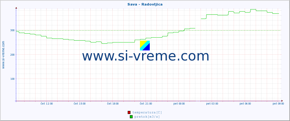 POVPREČJE :: Sava - Radovljica :: temperatura | pretok | višina :: zadnji dan / 5 minut.