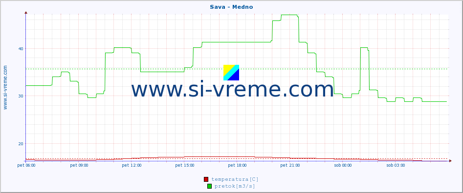 POVPREČJE :: Sava - Medno :: temperatura | pretok | višina :: zadnji dan / 5 minut.