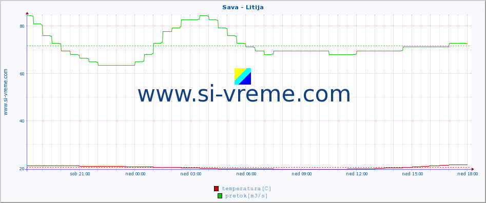 POVPREČJE :: Sava - Litija :: temperatura | pretok | višina :: zadnji dan / 5 minut.