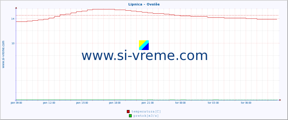 POVPREČJE :: Lipnica - Ovsiše :: temperatura | pretok | višina :: zadnji dan / 5 minut.