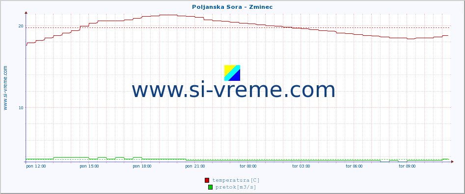 POVPREČJE :: Poljanska Sora - Zminec :: temperatura | pretok | višina :: zadnji dan / 5 minut.