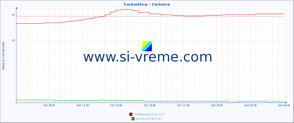 POVPREČJE :: Cerkniščica - Cerknica :: temperatura | pretok | višina :: zadnji dan / 5 minut.