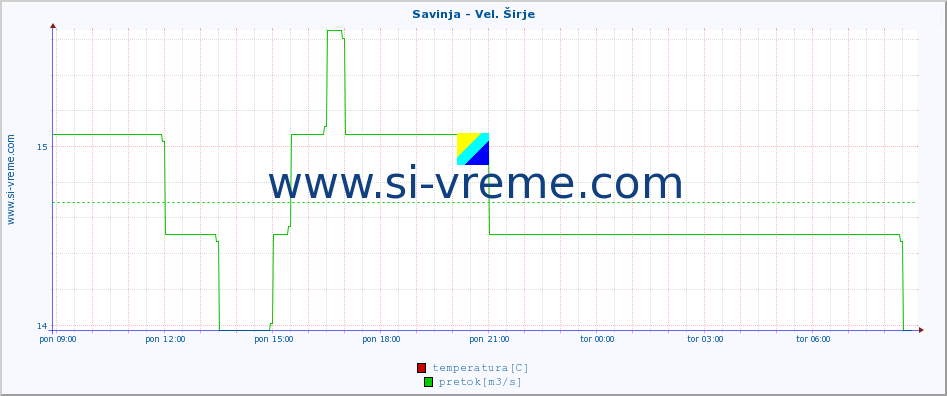 POVPREČJE :: Savinja - Vel. Širje :: temperatura | pretok | višina :: zadnji dan / 5 minut.