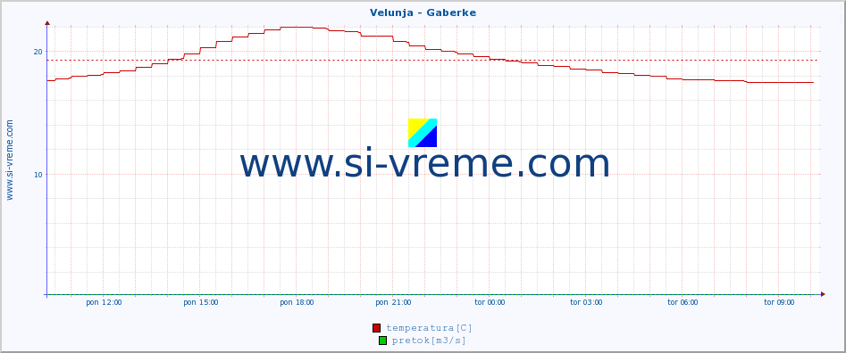 POVPREČJE :: Velunja - Gaberke :: temperatura | pretok | višina :: zadnji dan / 5 minut.