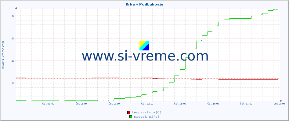 POVPREČJE :: Krka - Podbukovje :: temperatura | pretok | višina :: zadnji dan / 5 minut.