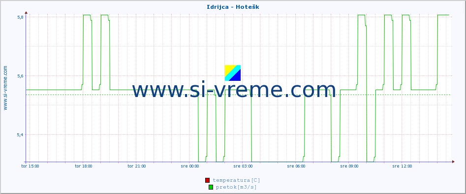 POVPREČJE :: Idrijca - Hotešk :: temperatura | pretok | višina :: zadnji dan / 5 minut.
