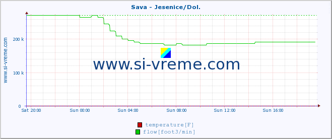  :: Sava - Jesenice/Dol. :: temperature | flow | height :: last day / 5 minutes.