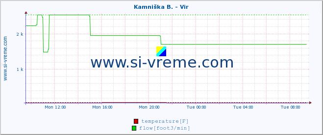  :: Kamniška B. - Vir :: temperature | flow | height :: last day / 5 minutes.