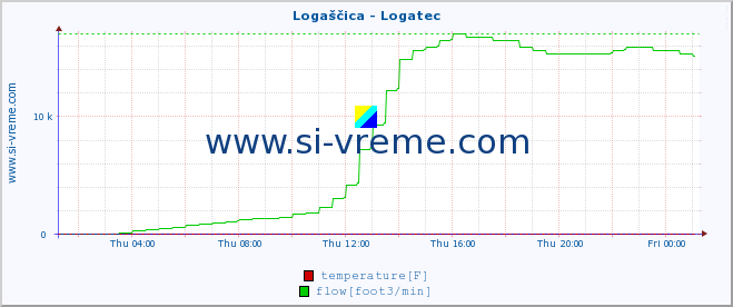  :: Logaščica - Logatec :: temperature | flow | height :: last day / 5 minutes.
