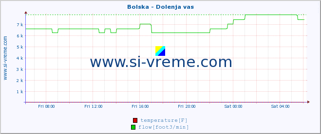  :: Bolska - Dolenja vas :: temperature | flow | height :: last day / 5 minutes.