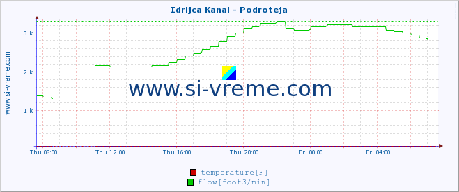  :: Idrijca Kanal - Podroteja :: temperature | flow | height :: last day / 5 minutes.