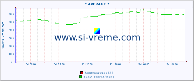  :: * AVERAGE * :: temperature | flow | height :: last day / 5 minutes.