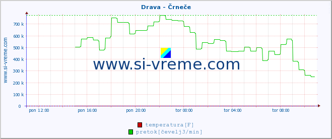 POVPREČJE :: Drava - Črneče :: temperatura | pretok | višina :: zadnji dan / 5 minut.