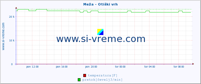 POVPREČJE :: Meža - Otiški vrh :: temperatura | pretok | višina :: zadnji dan / 5 minut.