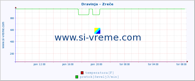 POVPREČJE :: Dravinja - Zreče :: temperatura | pretok | višina :: zadnji dan / 5 minut.