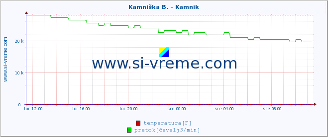 POVPREČJE :: Kamniška B. - Kamnik :: temperatura | pretok | višina :: zadnji dan / 5 minut.