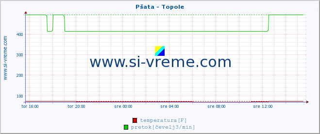 POVPREČJE :: Pšata - Topole :: temperatura | pretok | višina :: zadnji dan / 5 minut.