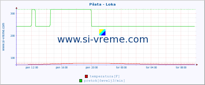 POVPREČJE :: Pšata - Loka :: temperatura | pretok | višina :: zadnji dan / 5 minut.