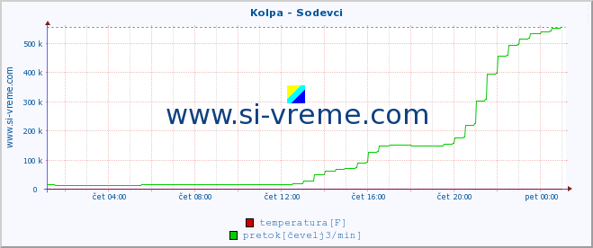 POVPREČJE :: Kolpa - Sodevci :: temperatura | pretok | višina :: zadnji dan / 5 minut.