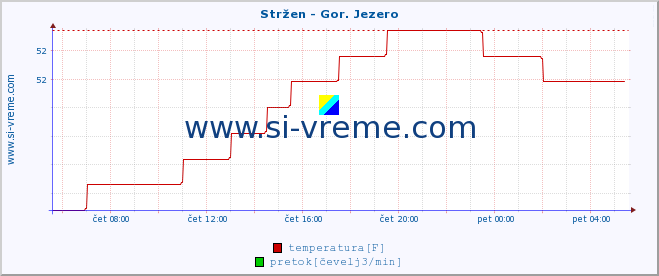 POVPREČJE :: Stržen - Gor. Jezero :: temperatura | pretok | višina :: zadnji dan / 5 minut.