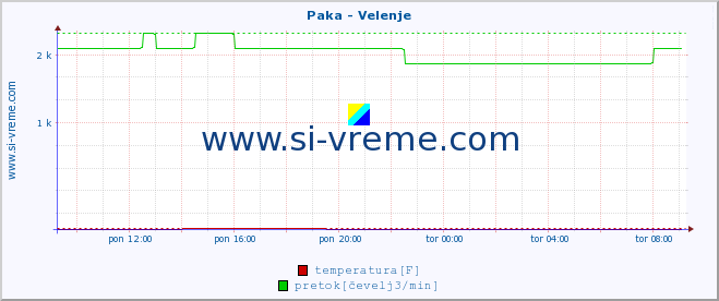 POVPREČJE :: Paka - Velenje :: temperatura | pretok | višina :: zadnji dan / 5 minut.