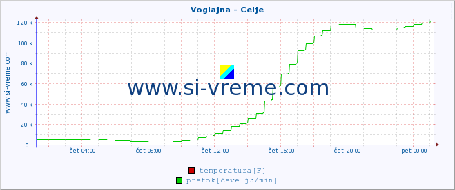 POVPREČJE :: Voglajna - Celje :: temperatura | pretok | višina :: zadnji dan / 5 minut.