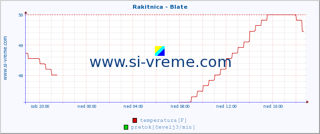 POVPREČJE :: Rakitnica - Blate :: temperatura | pretok | višina :: zadnji dan / 5 minut.