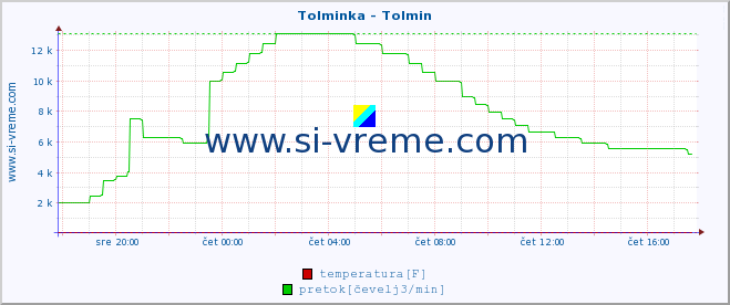 POVPREČJE :: Tolminka - Tolmin :: temperatura | pretok | višina :: zadnji dan / 5 minut.