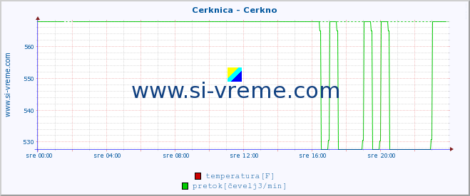 POVPREČJE :: Cerknica - Cerkno :: temperatura | pretok | višina :: zadnji dan / 5 minut.