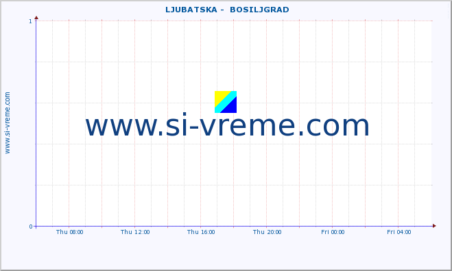  ::  LJUBATSKA -  BOSILJGRAD :: height |  |  :: last day / 5 minutes.