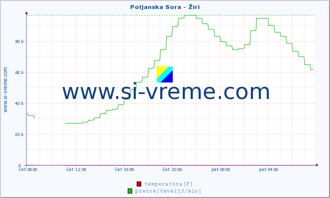 POVPREČJE :: Poljanska Sora - Žiri :: temperatura | pretok | višina :: zadnji dan / 5 minut.