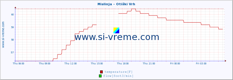  :: Mislinja - Otiški Vrh :: temperature | flow | height :: last day / 5 minutes.