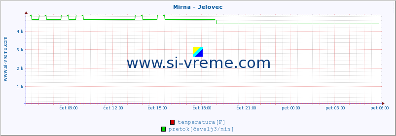 POVPREČJE :: Mirna - Jelovec :: temperatura | pretok | višina :: zadnji dan / 5 minut.