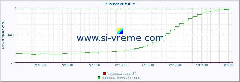 POVPREČJE :: * POVPREČJE * :: temperatura | pretok | višina :: zadnji dan / 5 minut.