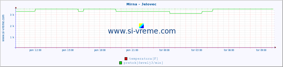 POVPREČJE :: Mirna - Jelovec :: temperatura | pretok | višina :: zadnji dan / 5 minut.