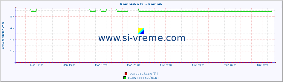  :: Kamniška B. - Kamnik :: temperature | flow | height :: last day / 5 minutes.