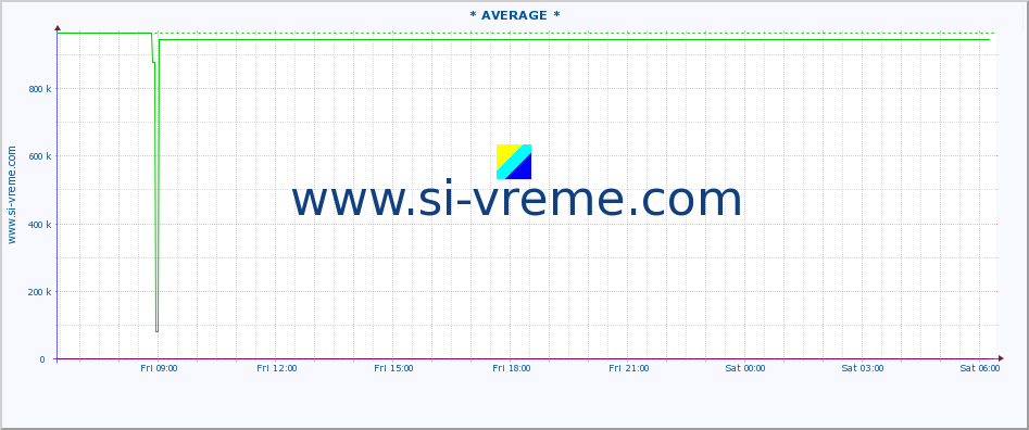  :: * AVERAGE * :: height |  |  :: last day / 5 minutes.