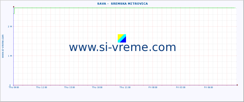  ::  SAVA -  SREMSKA MITROVICA :: height |  |  :: last day / 5 minutes.