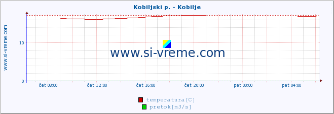 POVPREČJE :: Kobiljski p. - Kobilje :: temperatura | pretok | višina :: zadnji dan / 5 minut.