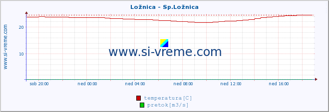 POVPREČJE :: Ložnica - Sp.Ložnica :: temperatura | pretok | višina :: zadnji dan / 5 minut.