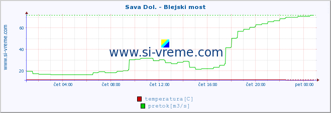 POVPREČJE :: Sava Dol. - Blejski most :: temperatura | pretok | višina :: zadnji dan / 5 minut.