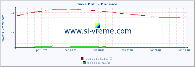 POVPREČJE :: Sava Boh. - Bodešče :: temperatura | pretok | višina :: zadnji dan / 5 minut.