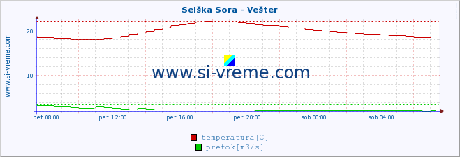 POVPREČJE :: Selška Sora - Vešter :: temperatura | pretok | višina :: zadnji dan / 5 minut.